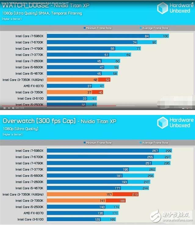 英特爾i3-7350K評測：最強14nm小鋼炮的逆襲！