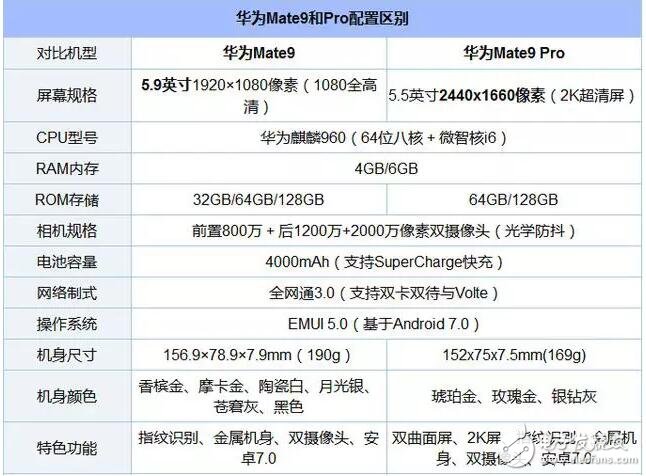 華為Mate9和Mate9 Pro誰(shuí)才值得買？我知道的全在這里！