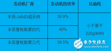 插電式混動核心技術(shù)解析：零部件價格和里程需求增加之矛盾