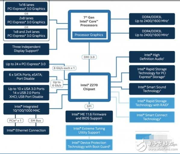 英特爾KabyLake處理器全系發(fā)布：Core i7-7700K尤為亮眼