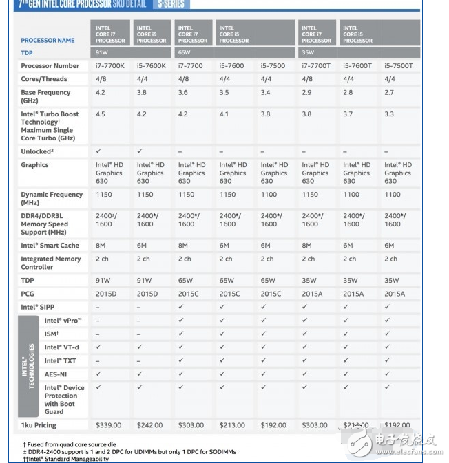 英特爾KabyLake處理器全系發(fā)布：Core i7-7700K尤為亮眼