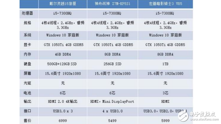 戴爾靈越15游匣、神舟戰(zhàn)神Z7M-KP5S1和宏碁暗影騎士3VX5，三款游戲本誰更值