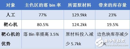 深度：大數(shù)據(jù)變革下LED封裝如何實現(xiàn)業(yè)態(tài)的顛覆？