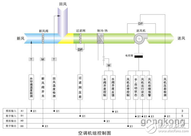 中央空調(diào)群控解決方案