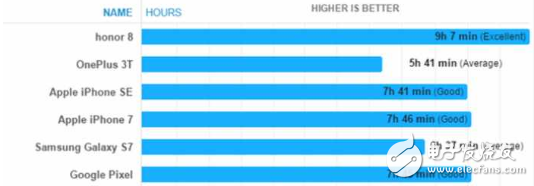 手機(jī)續(xù)航哪家強(qiáng)？華為榮耀8趕超iPhone7排第一