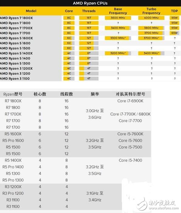 AMD Ryzen低價普及8核，美區(qū)價格首曝，破局Intel