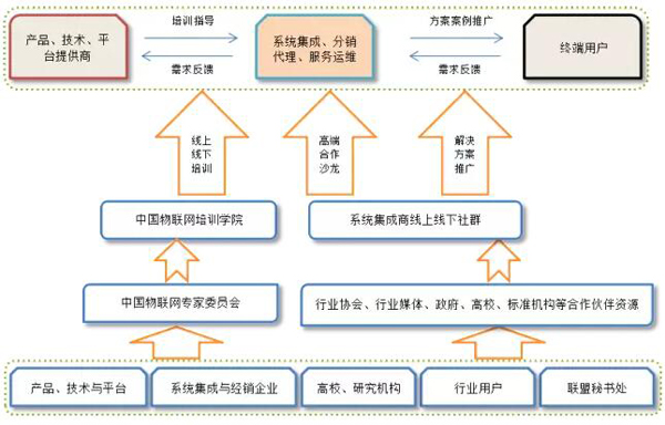 中國物聯(lián)網(wǎng)產(chǎn)業(yè)應(yīng)用聯(lián)盟即將發(fā)起成立，目標(biāo)幫助5000家系統(tǒng)集成商應(yīng)用落地 