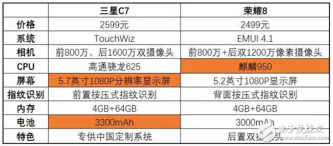 三星C7降到了華為榮耀8的價格，該怎么選？