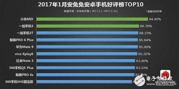 1月安兔兔好評榜出爐：小米MIX、一加3/3T占前三，可是這三臺手機買得到？