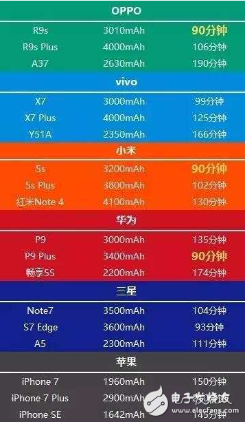 除了OPPO手機(jī)能快速充電嗎? 原來(lái)還有這些手機(jī)