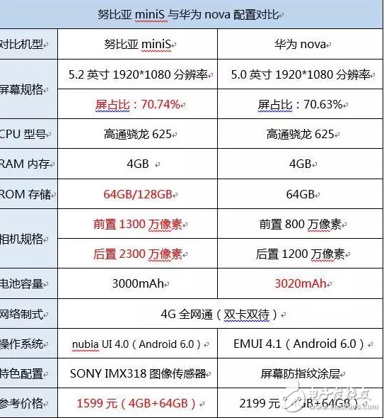 努比亞miniS與華為nova對比，誰更值得入手？