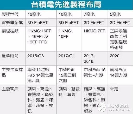 臺(tái)積電向供應(yīng)鏈求幫助，密謀反超Intel成半導(dǎo)體霸主