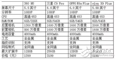 大運(yùn)存，小內(nèi)存，360N5為何如此“與眾不同”？