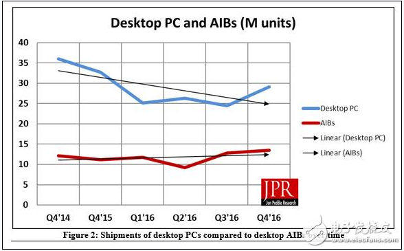 AMD雙喜臨門 獨顯份額回升 Ryzen吊打Intel