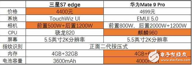 現(xiàn)實！同樣四千五，三星S7 edge和華為Mate9你買那個？