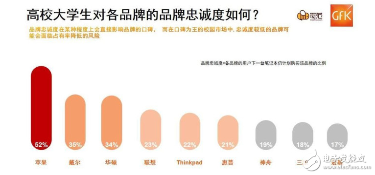 大學(xué)生最愛的筆記本TOP3：蘋果MacBook Pro、戴爾、華碩