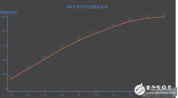 360手機(jī)N5快充體驗(yàn) 續(xù)航測(cè)試 充的快用的久！