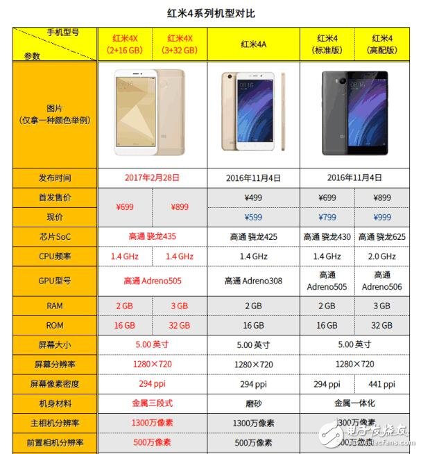 紅米4系列手機對比：紅米4、紅米4A、紅米note4、紅米note4x，誰誘惑力最大？