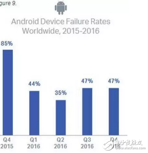 iOS不如Android可靠？別不信，數(shù)據(jù)告訴你這是真的！