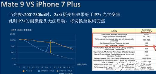 同為雙攝手機，iPhone 7 Plus和Mate 9的差別究竟在何處?