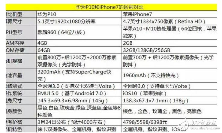 華為P10評(píng)測(cè)：秒殺iPhone7？性能如此強(qiáng)悍你信嗎