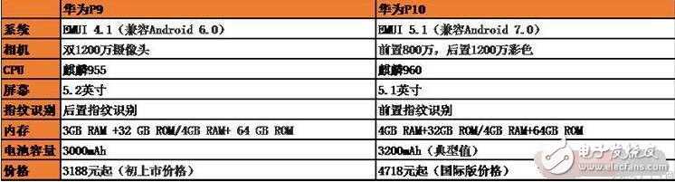 華為P10評測：對比華為P9、華為mate9，華為P10可謂是集萬千寵愛于一身??！