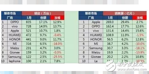 超越華為小米！OPPOr9s與vivoX9今年年初銷量狂飆