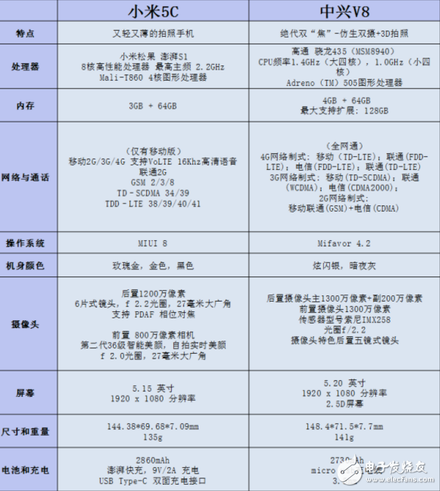 1499元價位，小米5C和中興 Blade V8詳細對比