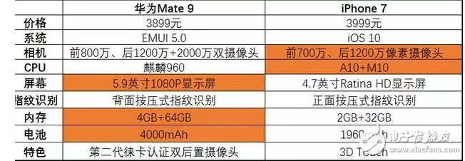 iPhone7售價跌破4000，你還會選擇“耍猴”的華為Mate9？