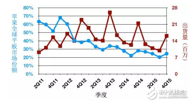 蘋果新款iPad發(fā)布，無人問津，平板藥丸？