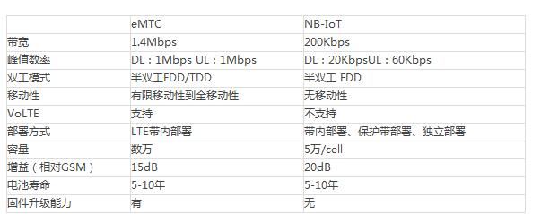 NB-IoT相比，eMTC顯然“沉悶”不少