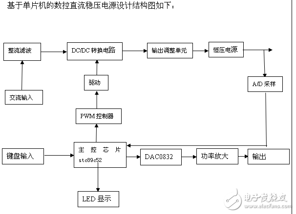 基于單片機(jī)的數(shù)控直流穩(wěn)壓電源開題報告