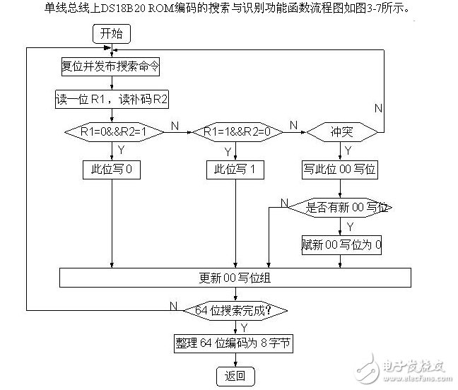 DS18B20-ROM編碼的搜索算法