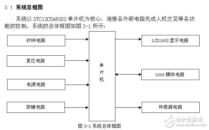 基于單片機(jī)STC89c52 GSM的智能家居報警系統(tǒng)設(shè)