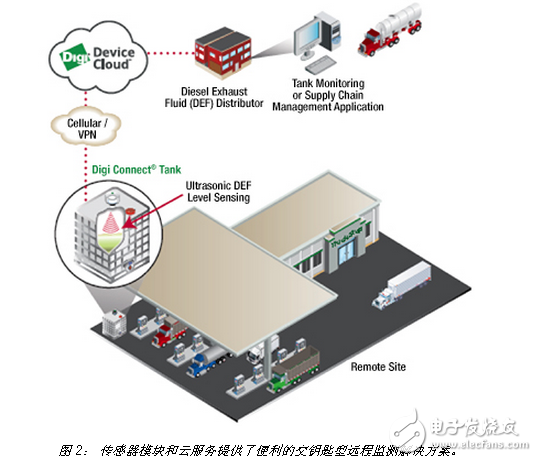 IIoT解決人工液位測量的低效、危險和延時問題