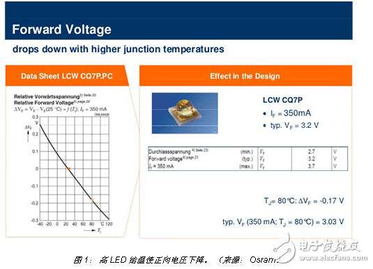 防止過高的 LED 結溫