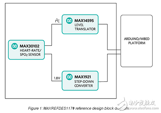 maxrefdes117 #：心率和脈搏血氧飽和度監(jiān)測