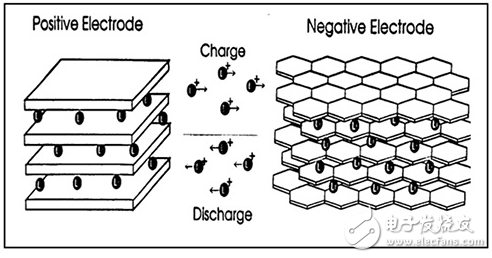 一個(gè)設(shè)計(jì)師的指導(dǎo)（李鋰離子）電池的充電