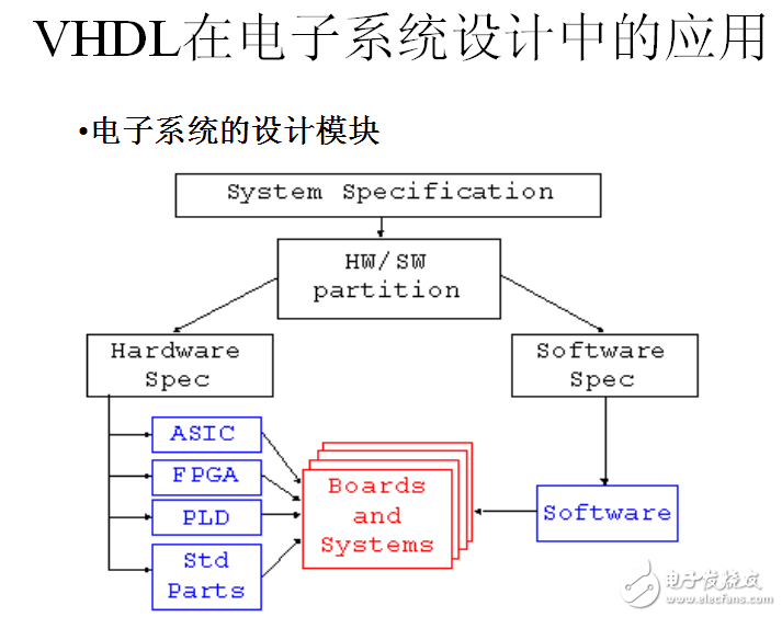 VHDL的基本語法ppt資料