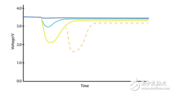 Maximize the Energy from Long-Life Batteries