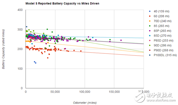 特斯拉汽車續(xù)駛里程和電池衰減解析