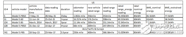 特斯拉汽車?yán)m(xù)駛里程和電池衰減解析