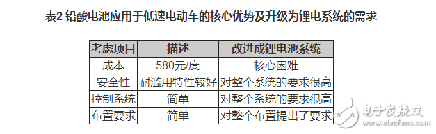 鋰電池如何應用于低速電動車？機會在哪里？