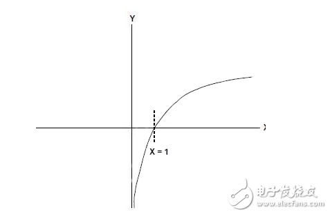 對(duì)數(shù)放大器滿足射頻功率測(cè)量，信號(hào)縮放需求