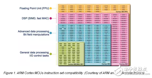 哪個(gè)ARM皮質(zhì)CPU適合你的下一個(gè)基于單片機(jī)的應(yīng)用程序？