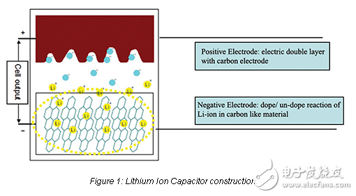 鋰離子電容器：一種有效的雙電層電容器更換