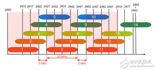 工業(yè)應(yīng)用中2.4 GHz和5 GHz無(wú)線局域網(wǎng)的比較