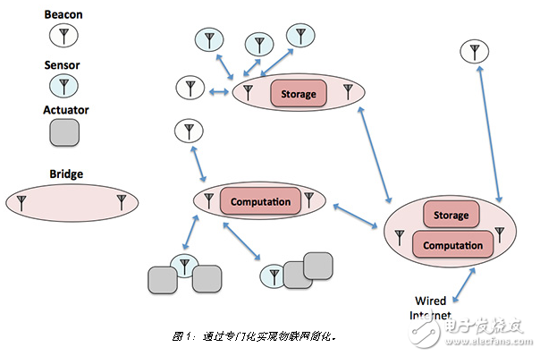 功能多樣性是設(shè)計(jì) MCU 實(shí)施型 IoT 的關(guān)鍵