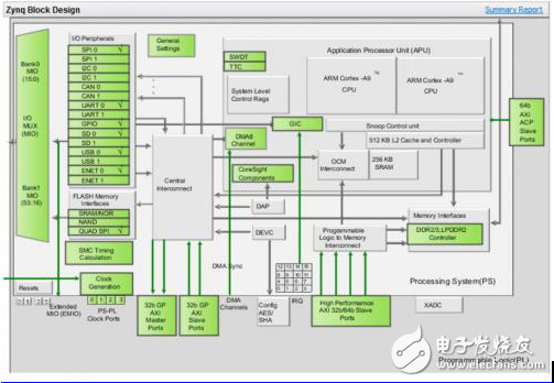 HW / SW聯(lián)合仿真的好處Zynq-Based設計