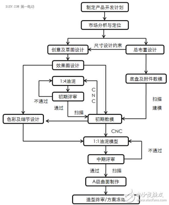 都說(shuō)電動(dòng)汽車應(yīng)該正向開(kāi)發(fā)，那么究竟怎樣才算正向開(kāi)發(fā)？